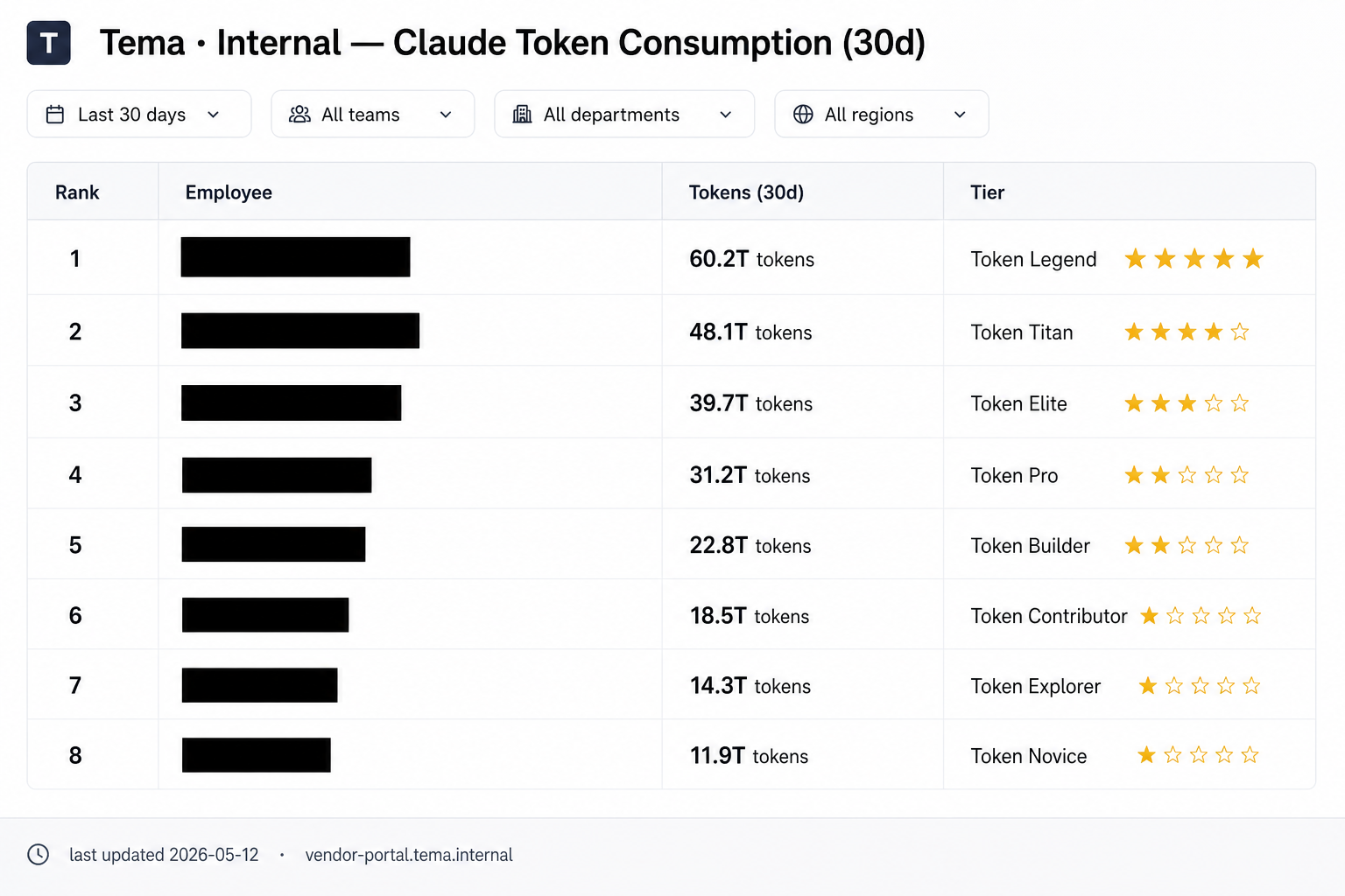 Claude token 消耗排行榜（内部仪表盘截图，姓名打码）